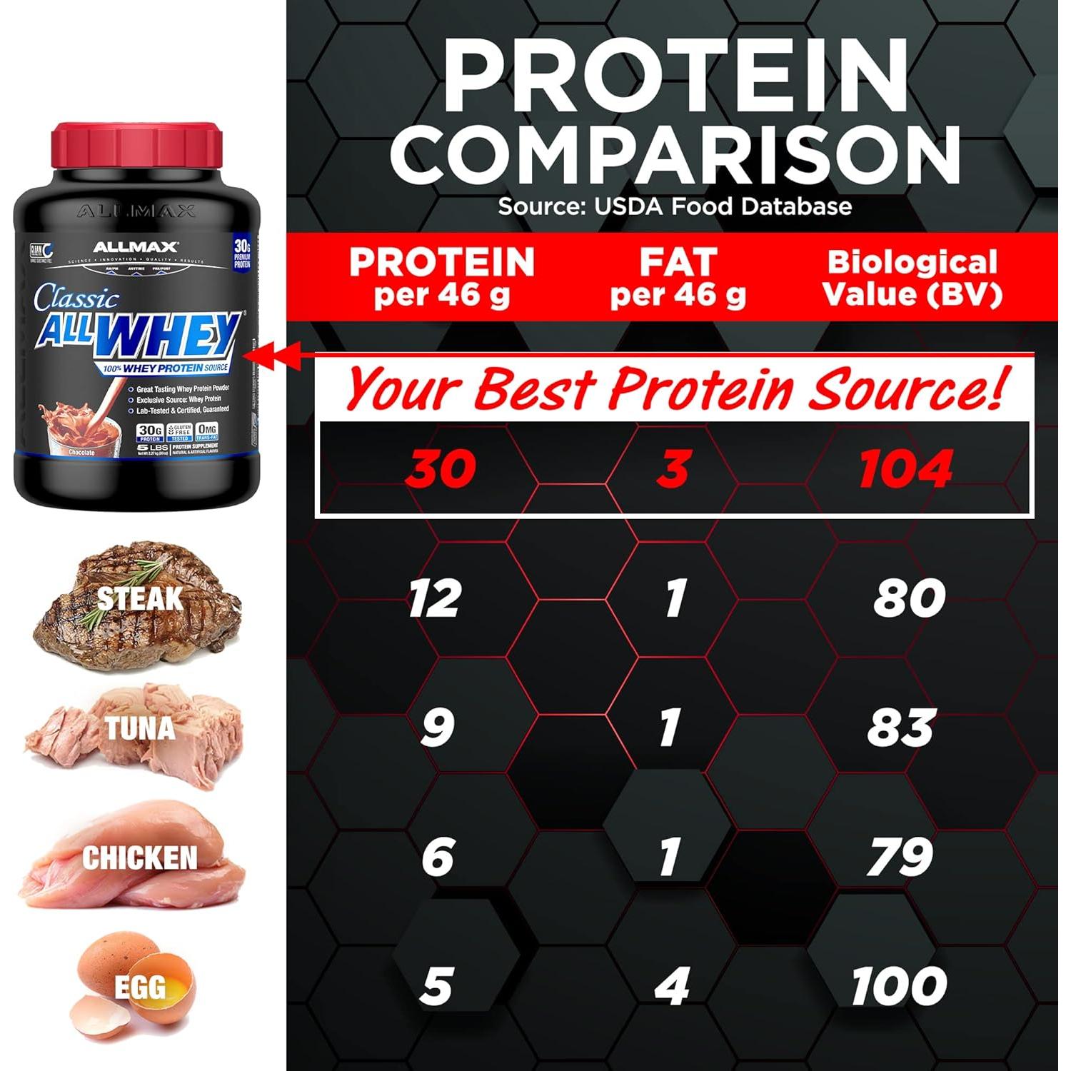 ALLMAX Classic AllWhey-N101 Nutrition